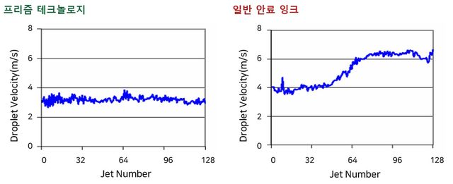 [신제품·신기술] 프리즘테크놀로지 기술 데이터 읽기 — 노즐 128개 토출속도부터 3일로 2년을 시험하는 가혹시험까지